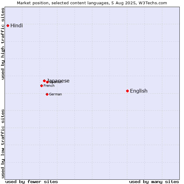 Market position of English vs. Japanese vs. Hindi