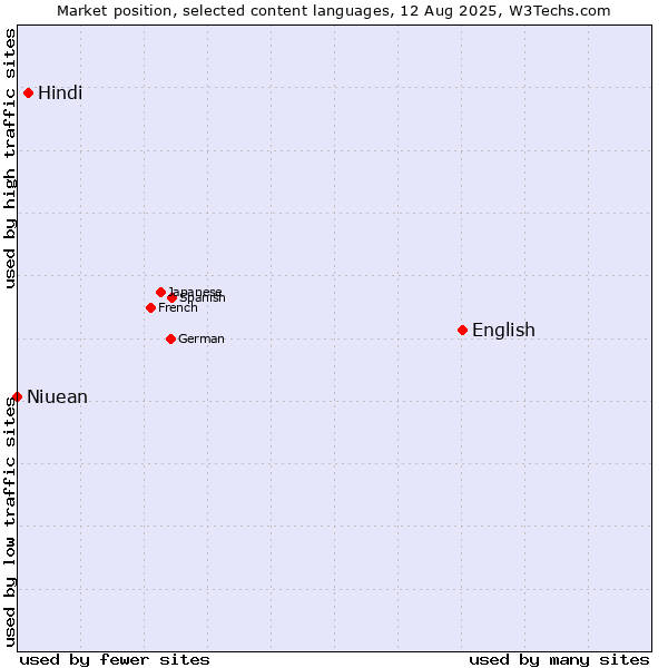 Market position of English vs. Hindi vs. Niuean