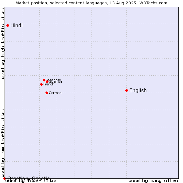 Market position of English vs. Hindi vs. Ossetian, Ossetic