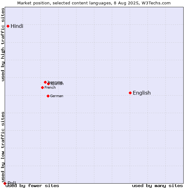 Market position of English vs. Hindi vs. Pali