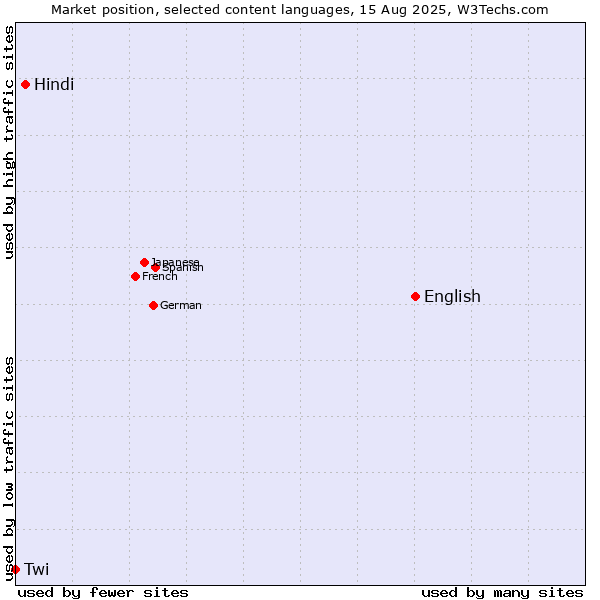 Market position of English vs. Hindi vs. Twi