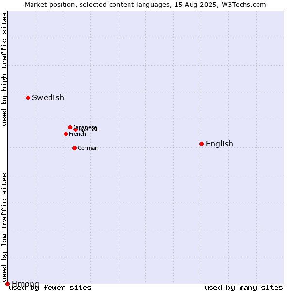 Market position of English vs. Swedish vs. Hmong