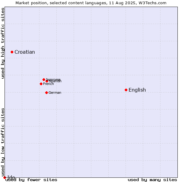 Market position of English vs. Croatian vs. Ido
