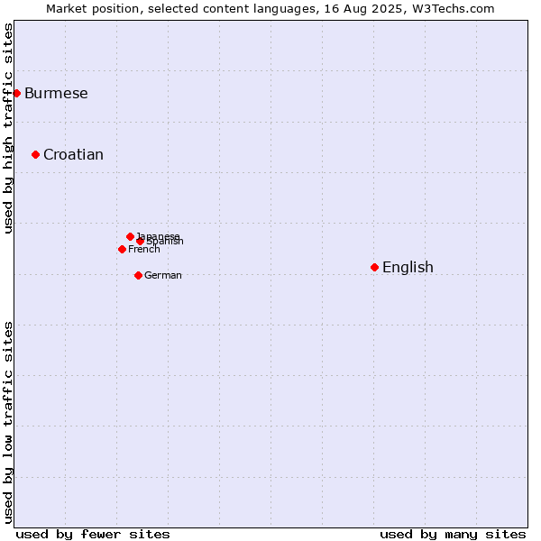 Market position of English vs. Croatian vs. Burmese