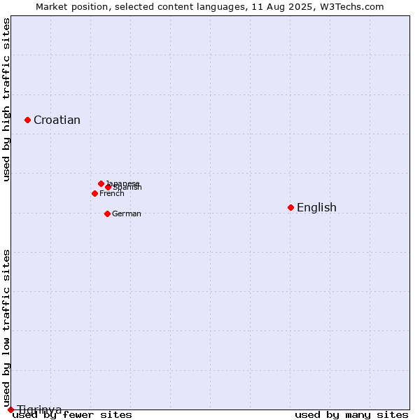 Market position of English vs. Croatian vs. Tigrinya