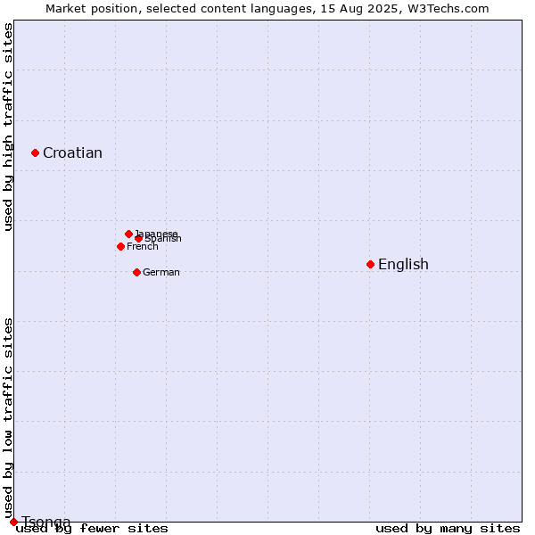Market position of English vs. Croatian vs. Tsonga