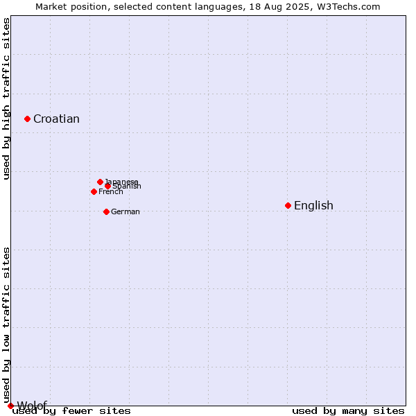 Market position of English vs. Croatian vs. Wolof