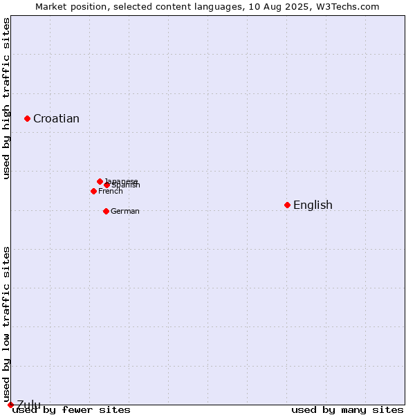 Market position of English vs. Croatian vs. Zulu