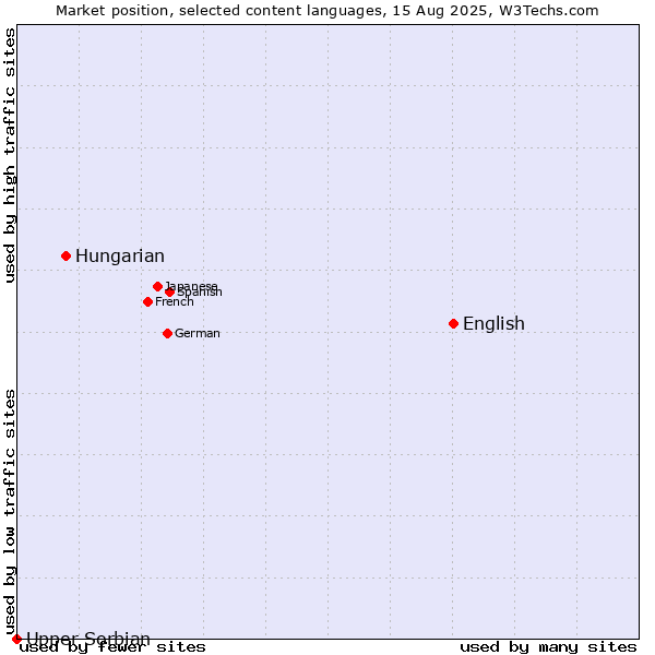 Market position of English vs. Hungarian vs. Upper Sorbian