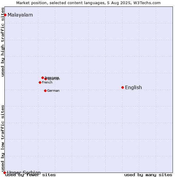Market position of English vs. Malayalam vs. Upper Sorbian