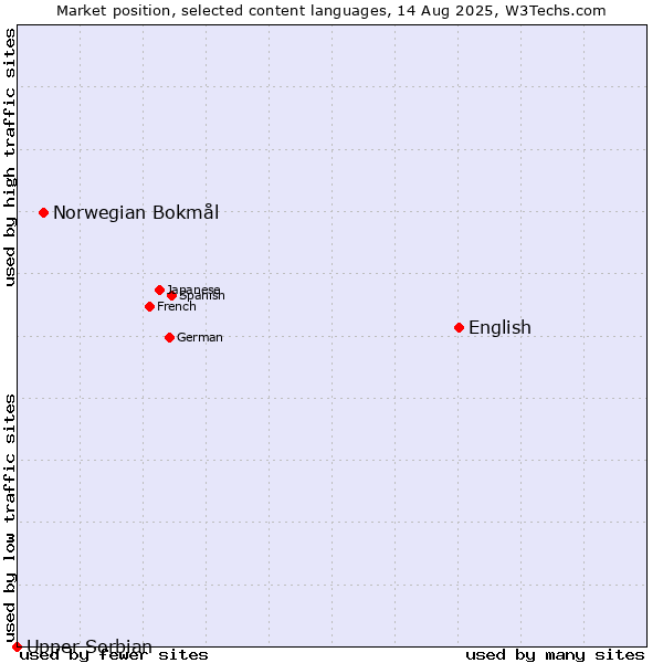 Market position of English vs. Norwegian Bokmål vs. Upper Sorbian