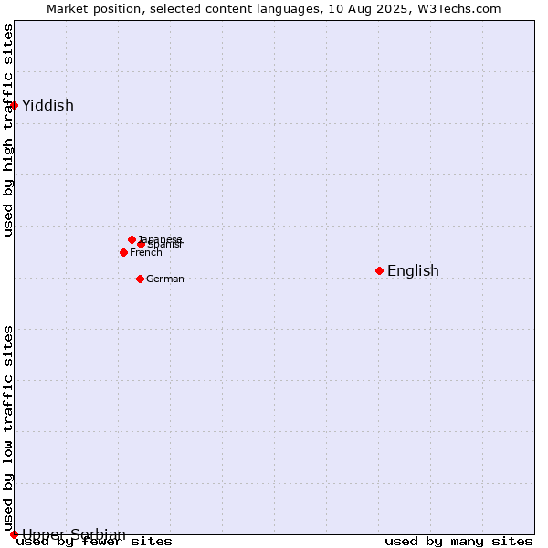 Market position of English vs. Yiddish vs. Upper Sorbian