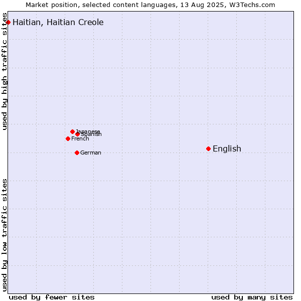 Market position of English vs. Haitian, Haitian Creole