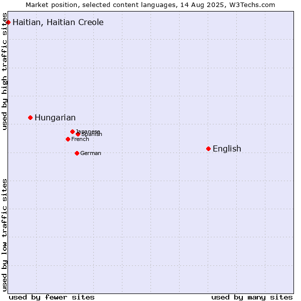 Market position of English vs. Hungarian vs. Haitian, Haitian Creole