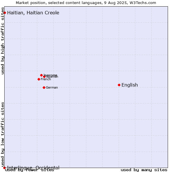 Market position of English vs. Haitian, Haitian Creole vs. Interlingue, Occidental