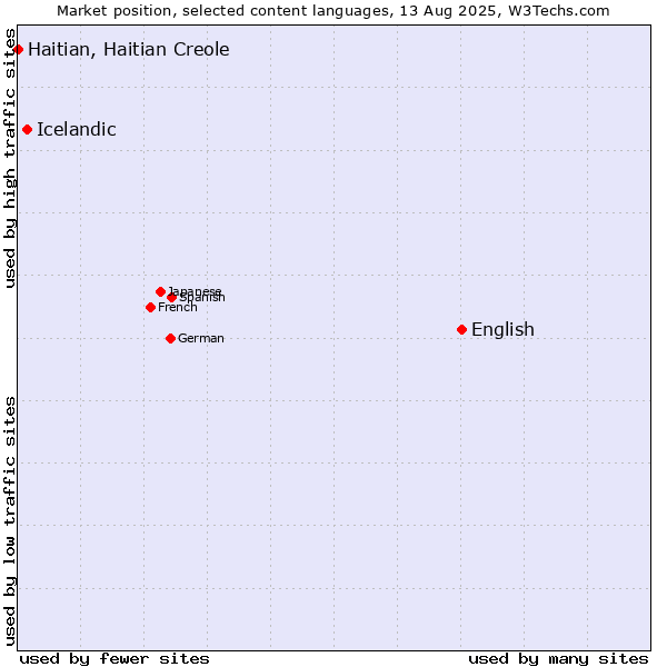 Market position of English vs. Icelandic vs. Haitian, Haitian Creole