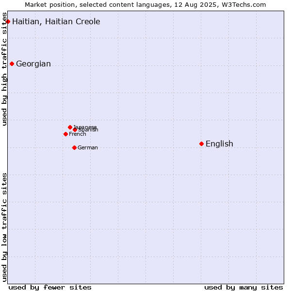 Market position of English vs. Georgian vs. Haitian, Haitian Creole