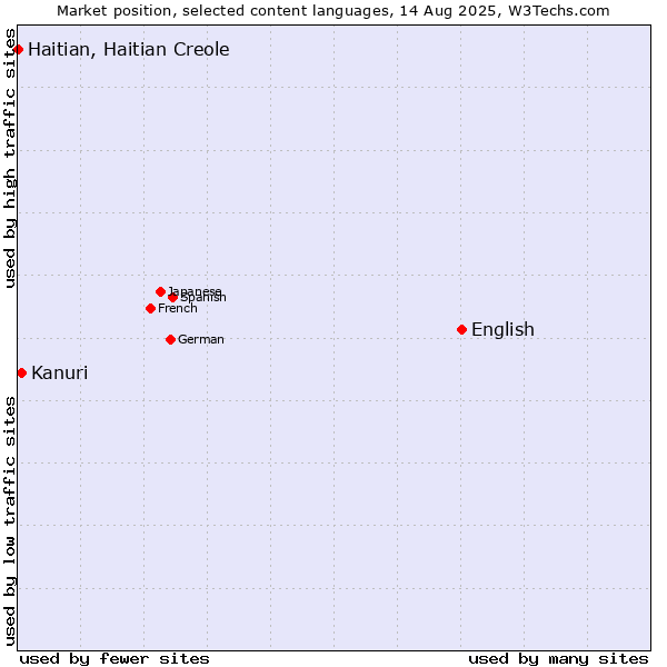 Market position of English vs. Kanuri vs. Haitian, Haitian Creole
