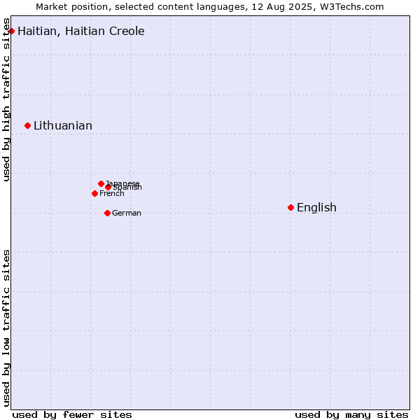 Market position of English vs. Lithuanian vs. Haitian, Haitian Creole