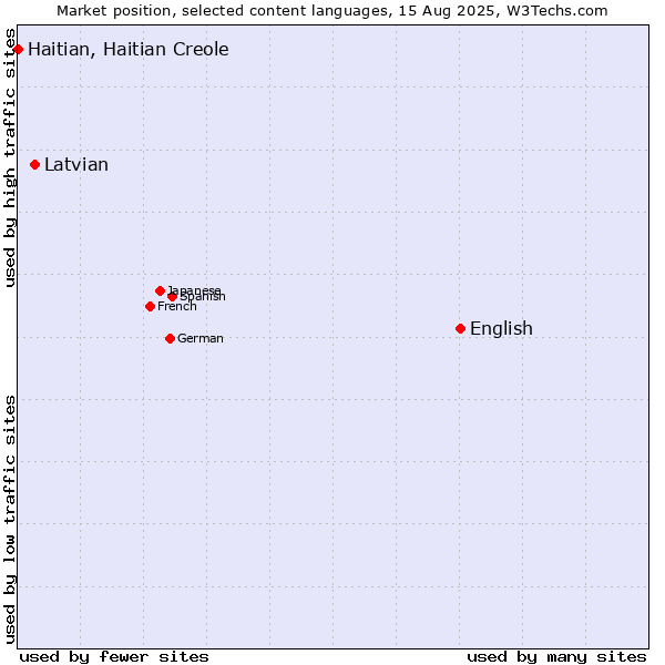 Market position of English vs. Latvian vs. Haitian, Haitian Creole