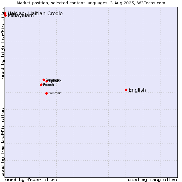 Market position of English vs. Malayalam vs. Haitian, Haitian Creole