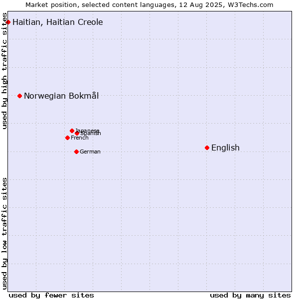 Market position of English vs. Norwegian Bokmål vs. Haitian, Haitian Creole