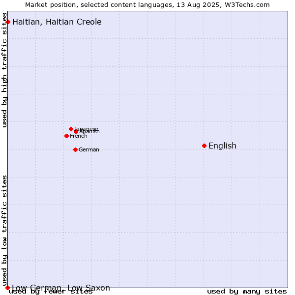 Market position of English vs. Haitian, Haitian Creole vs. Low German, Low Saxon