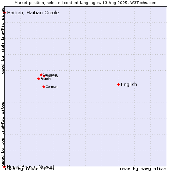 Market position of English vs. Haitian, Haitian Creole vs. Nepal Bhasa, Newari