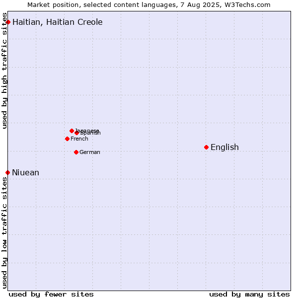 Market position of English vs. Haitian, Haitian Creole vs. Niuean