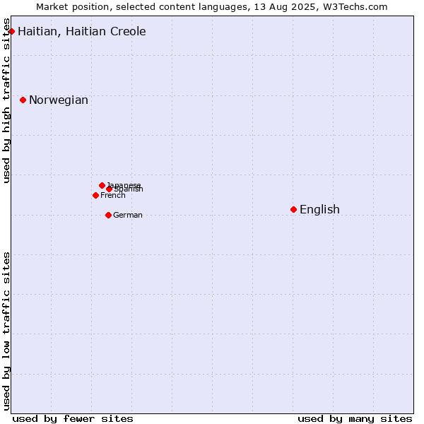 Market position of English vs. Norwegian vs. Haitian, Haitian Creole