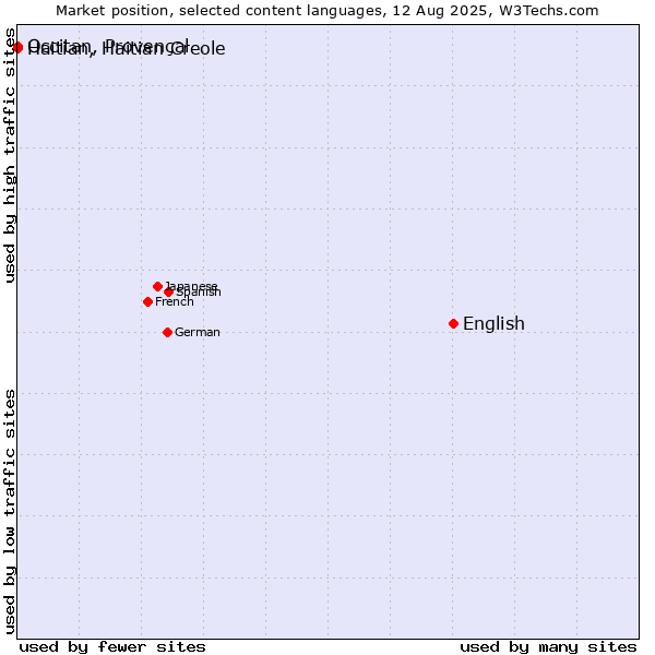 Market position of English vs. Occitan, Provençal vs. Haitian, Haitian Creole