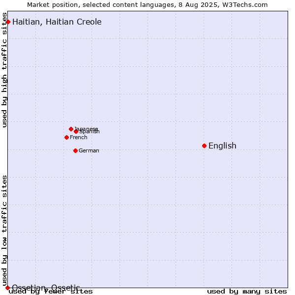 Market position of English vs. Haitian, Haitian Creole vs. Ossetian, Ossetic
