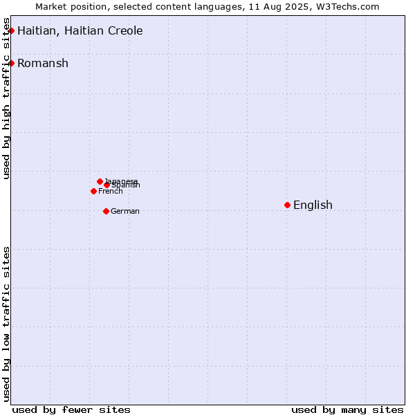 Market position of English vs. Romansh vs. Haitian, Haitian Creole