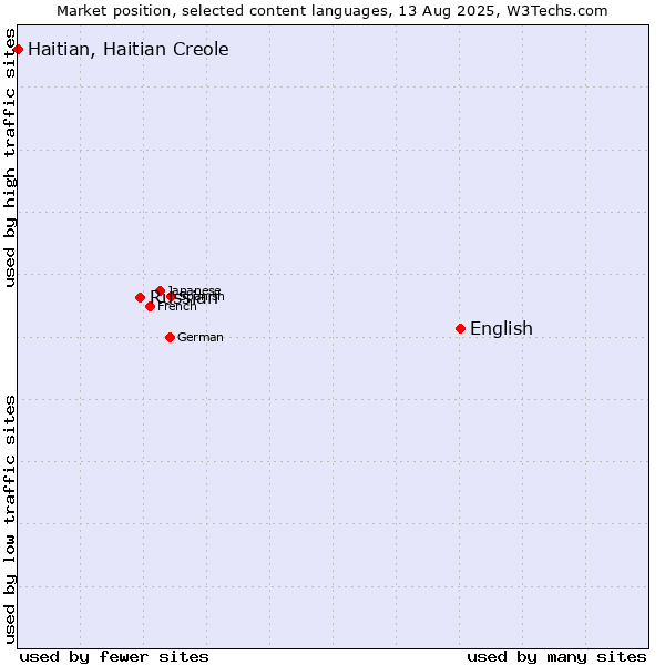 Market position of English vs. Russian vs. Haitian, Haitian Creole
