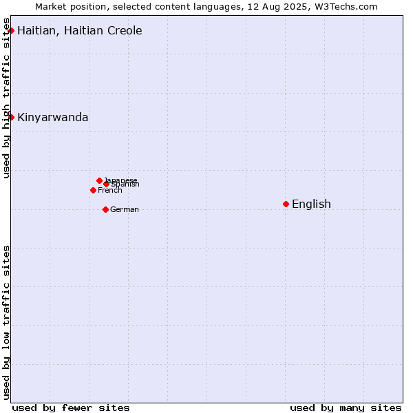 Market position of English vs. Kinyarwanda vs. Haitian, Haitian Creole