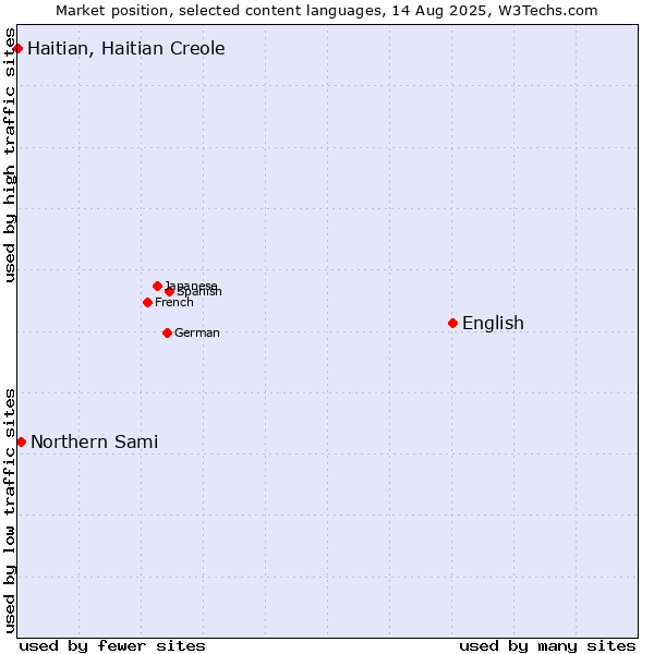 Market position of English vs. Northern Sami vs. Haitian, Haitian Creole