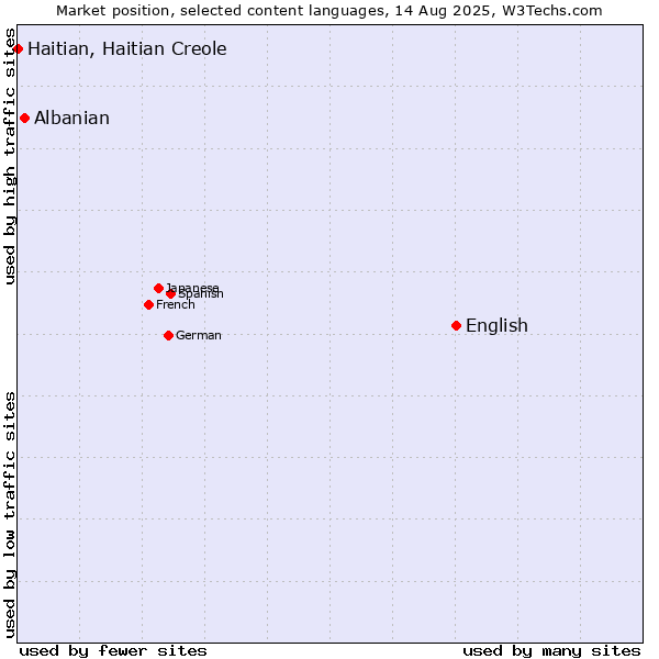 Market position of English vs. Albanian vs. Haitian, Haitian Creole