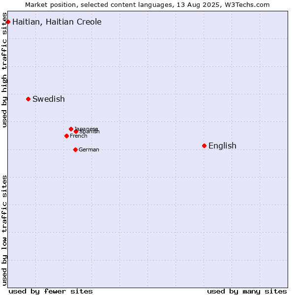 Market position of English vs. Swedish vs. Haitian, Haitian Creole
