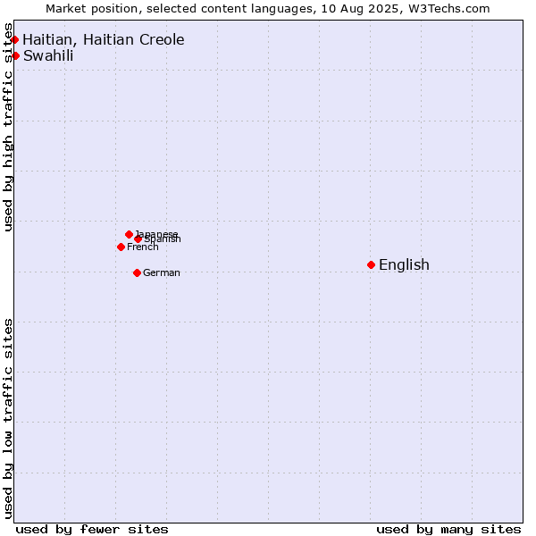 Market position of English vs. Swahili vs. Haitian, Haitian Creole