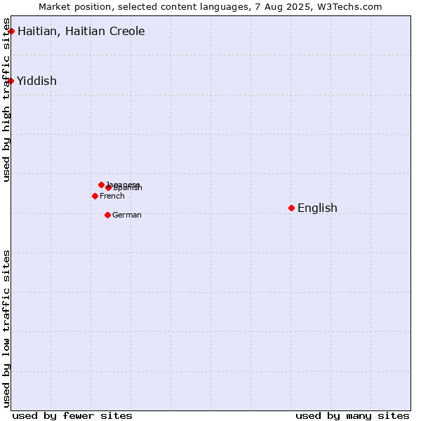 Market position of English vs. Haitian, Haitian Creole vs. Yiddish