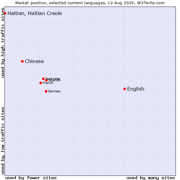 Market position of English vs. Chinese vs. Haitian, Haitian Creole