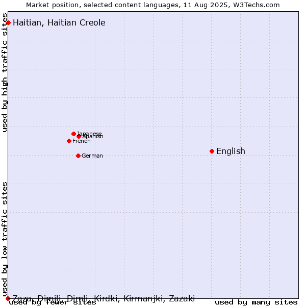 Market position of English vs. Haitian, Haitian Creole vs. Zaza, Dimili, Dimli, Kirdki, Kirmanjki, Zazaki