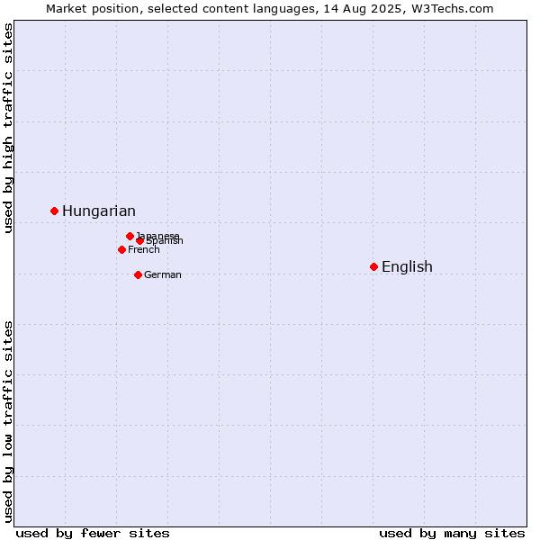 Market position of English vs. Hungarian