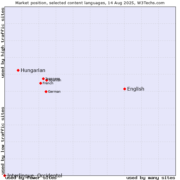 Market position of English vs. Hungarian vs. Interlingue, Occidental