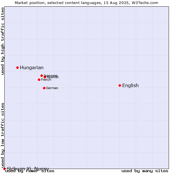 Market position of English vs. Hungarian vs. Sichuan Yi, Nuosu