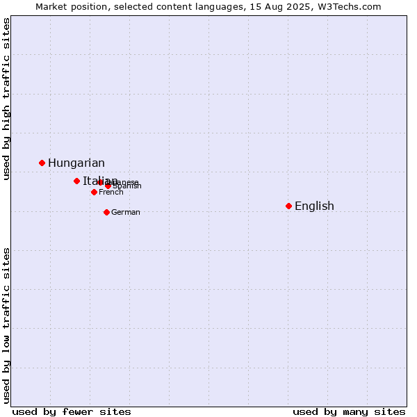 Market position of English vs. Italian vs. Hungarian