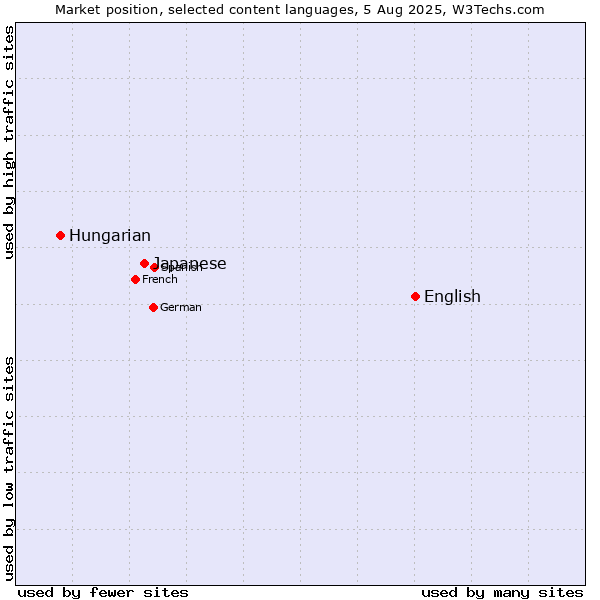 Market position of English vs. Japanese vs. Hungarian