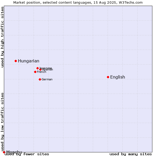 Market position of English vs. Hungarian vs. Manchu
