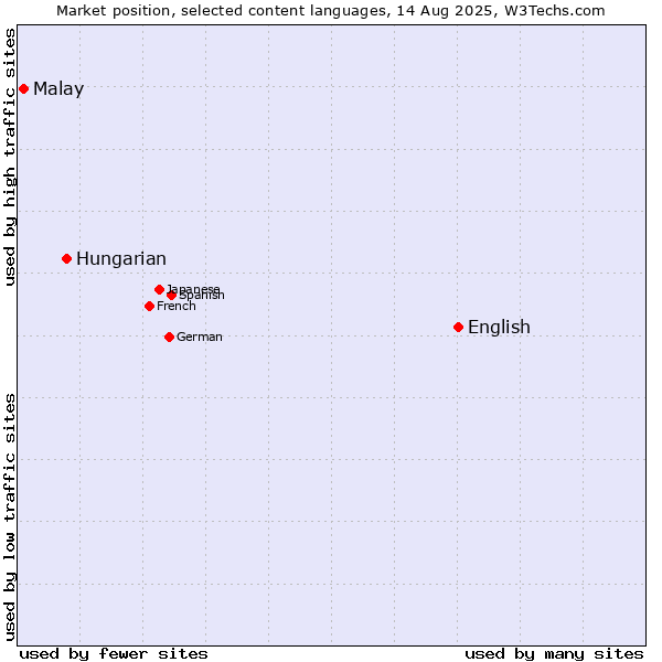 Market position of English vs. Hungarian vs. Malay