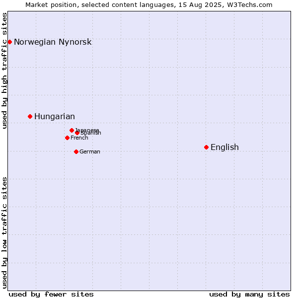 Market position of English vs. Hungarian vs. Norwegian Nynorsk